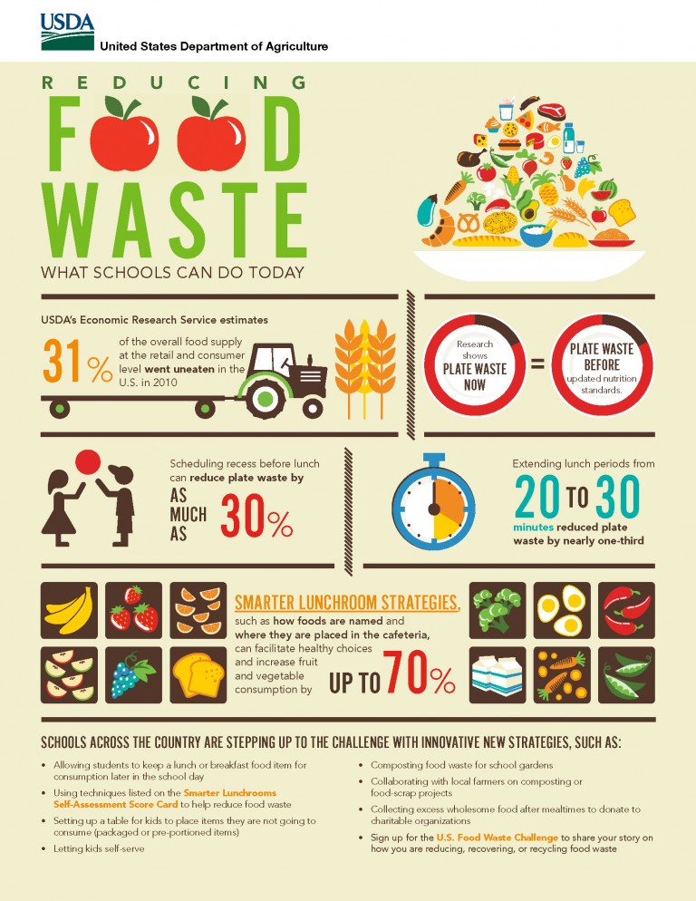 food waste presentation