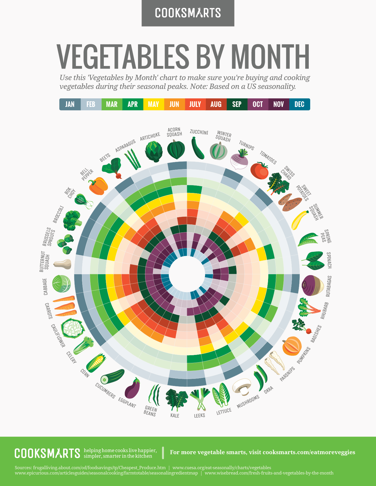 Veggies By Month