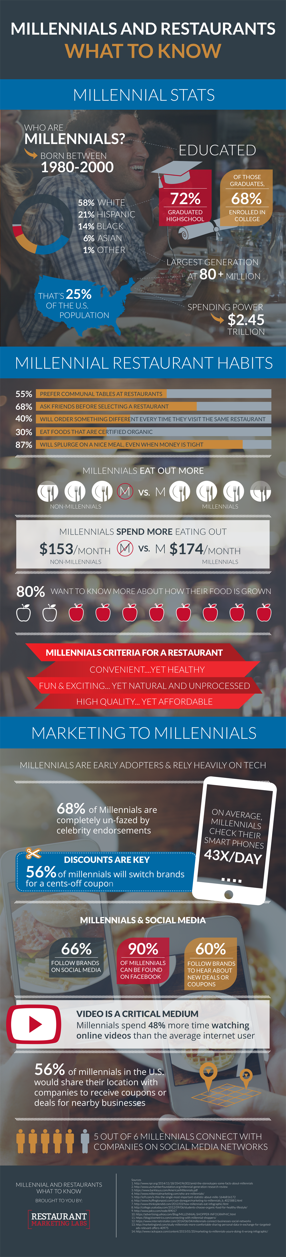 Infographic Millennials